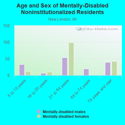 Age and Sex of Mentally-Disabled Noninstitutionalized Residents