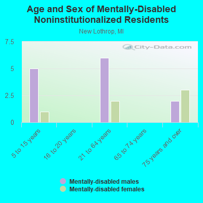 Age and Sex of Mentally-Disabled Noninstitutionalized Residents