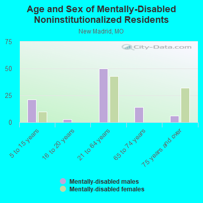 Age and Sex of Mentally-Disabled Noninstitutionalized Residents