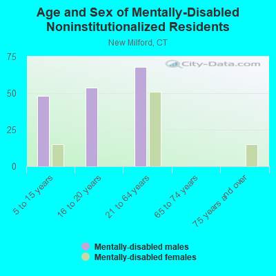 Age and Sex of Mentally-Disabled Noninstitutionalized Residents