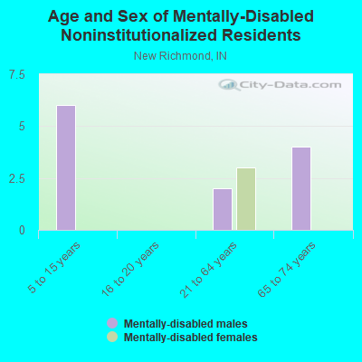 Age and Sex of Mentally-Disabled Noninstitutionalized Residents