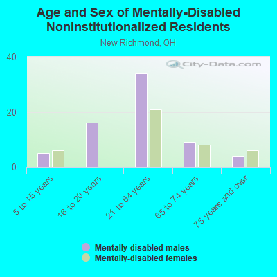 Age and Sex of Mentally-Disabled Noninstitutionalized Residents