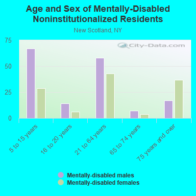 Age and Sex of Mentally-Disabled Noninstitutionalized Residents