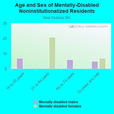 Age and Sex of Mentally-Disabled Noninstitutionalized Residents