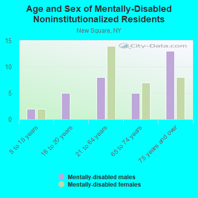 Age and Sex of Mentally-Disabled Noninstitutionalized Residents