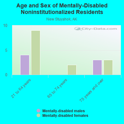 Age and Sex of Mentally-Disabled Noninstitutionalized Residents