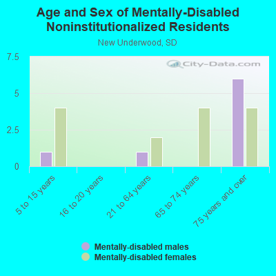 Age and Sex of Mentally-Disabled Noninstitutionalized Residents