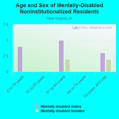 Age and Sex of Mentally-Disabled Noninstitutionalized Residents