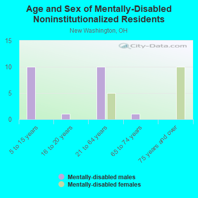 Age and Sex of Mentally-Disabled Noninstitutionalized Residents