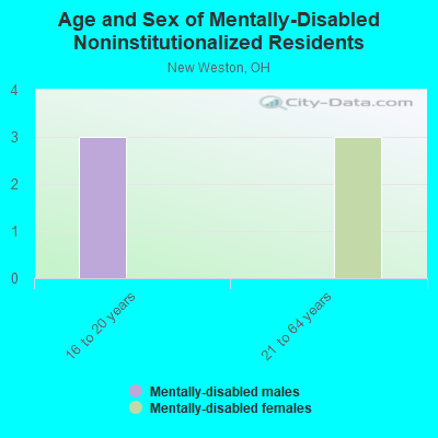 Age and Sex of Mentally-Disabled Noninstitutionalized Residents