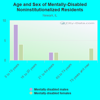 Age and Sex of Mentally-Disabled Noninstitutionalized Residents