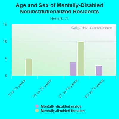 Age and Sex of Mentally-Disabled Noninstitutionalized Residents