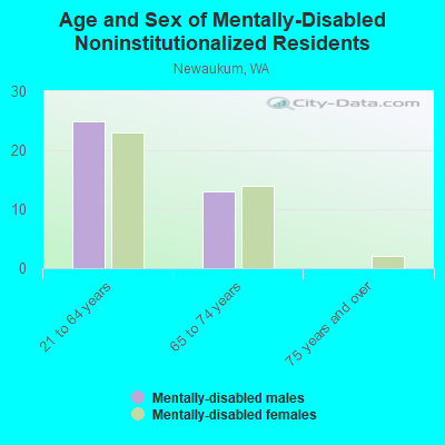 Age and Sex of Mentally-Disabled Noninstitutionalized Residents