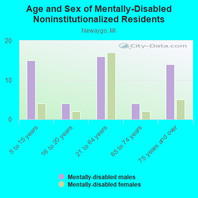 Age and Sex of Mentally-Disabled Noninstitutionalized Residents