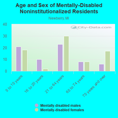 Age and Sex of Mentally-Disabled Noninstitutionalized Residents