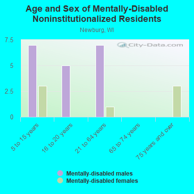 Age and Sex of Mentally-Disabled Noninstitutionalized Residents