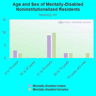 Age and Sex of Mentally-Disabled Noninstitutionalized Residents