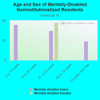 Age and Sex of Mentally-Disabled Noninstitutionalized Residents