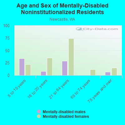 Age and Sex of Mentally-Disabled Noninstitutionalized Residents