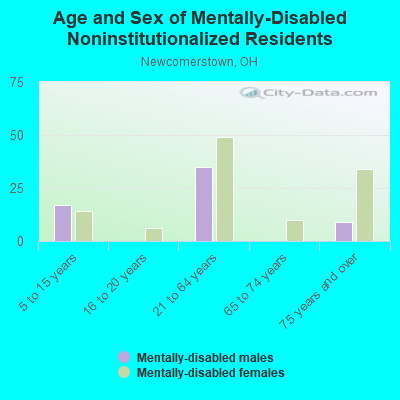 Age and Sex of Mentally-Disabled Noninstitutionalized Residents