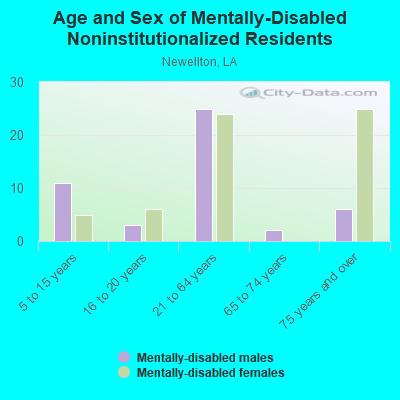 Age and Sex of Mentally-Disabled Noninstitutionalized Residents