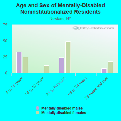 Age and Sex of Mentally-Disabled Noninstitutionalized Residents