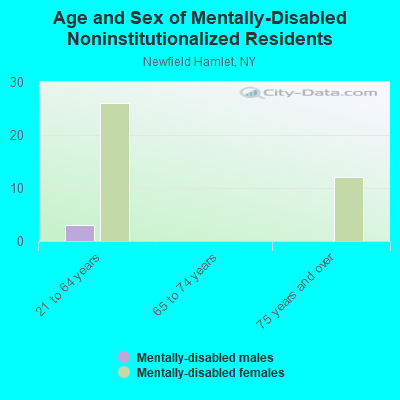 Age and Sex of Mentally-Disabled Noninstitutionalized Residents