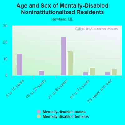 Age and Sex of Mentally-Disabled Noninstitutionalized Residents