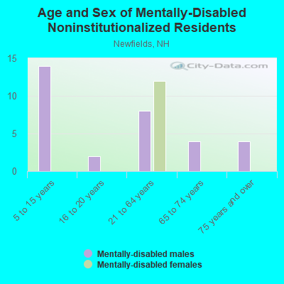 Age and Sex of Mentally-Disabled Noninstitutionalized Residents