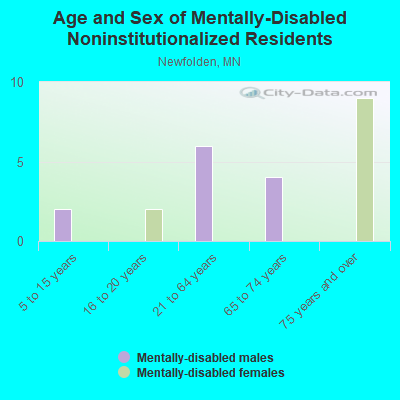 Age and Sex of Mentally-Disabled Noninstitutionalized Residents