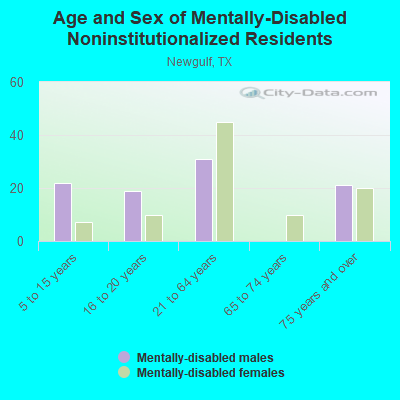 Age and Sex of Mentally-Disabled Noninstitutionalized Residents