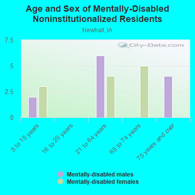 Age and Sex of Mentally-Disabled Noninstitutionalized Residents