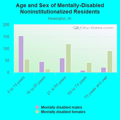 Age and Sex of Mentally-Disabled Noninstitutionalized Residents