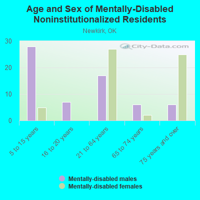 Age and Sex of Mentally-Disabled Noninstitutionalized Residents