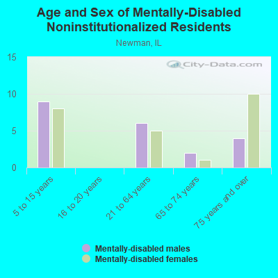 Age and Sex of Mentally-Disabled Noninstitutionalized Residents