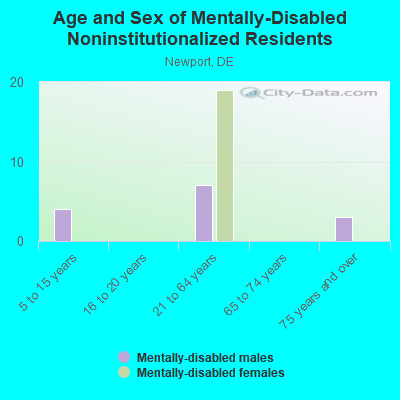 Age and Sex of Mentally-Disabled Noninstitutionalized Residents