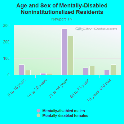 Age and Sex of Mentally-Disabled Noninstitutionalized Residents