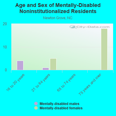 Age and Sex of Mentally-Disabled Noninstitutionalized Residents