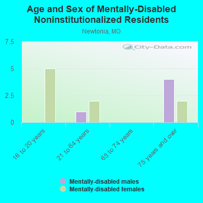 Age and Sex of Mentally-Disabled Noninstitutionalized Residents