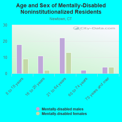 Age and Sex of Mentally-Disabled Noninstitutionalized Residents