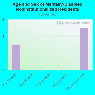 Age and Sex of Mentally-Disabled Noninstitutionalized Residents