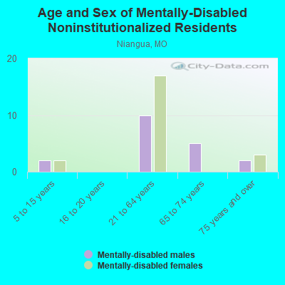 Age and Sex of Mentally-Disabled Noninstitutionalized Residents