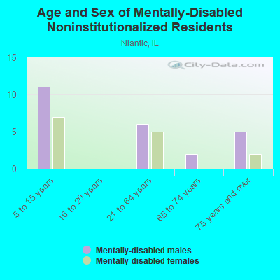 Age and Sex of Mentally-Disabled Noninstitutionalized Residents