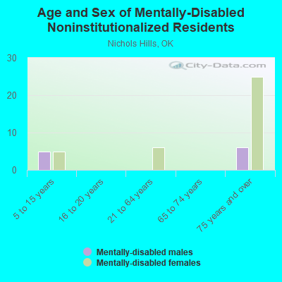 Age and Sex of Mentally-Disabled Noninstitutionalized Residents