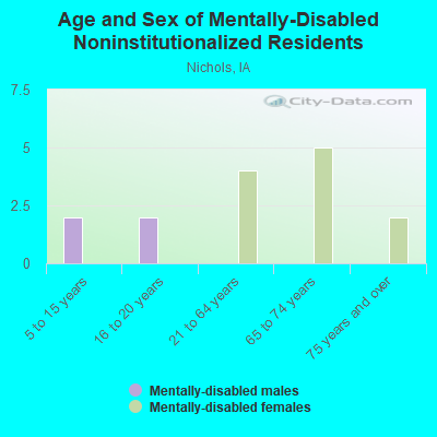 Age and Sex of Mentally-Disabled Noninstitutionalized Residents