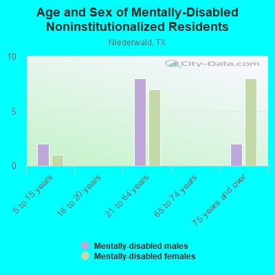 Age and Sex of Mentally-Disabled Noninstitutionalized Residents