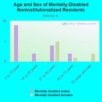 Age and Sex of Mentally-Disabled Noninstitutionalized Residents