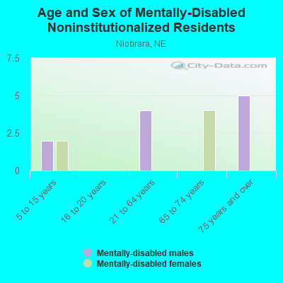 Age and Sex of Mentally-Disabled Noninstitutionalized Residents