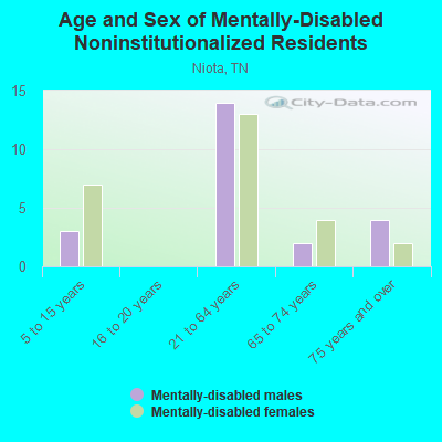 Age and Sex of Mentally-Disabled Noninstitutionalized Residents