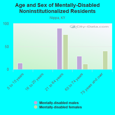 Age and Sex of Mentally-Disabled Noninstitutionalized Residents